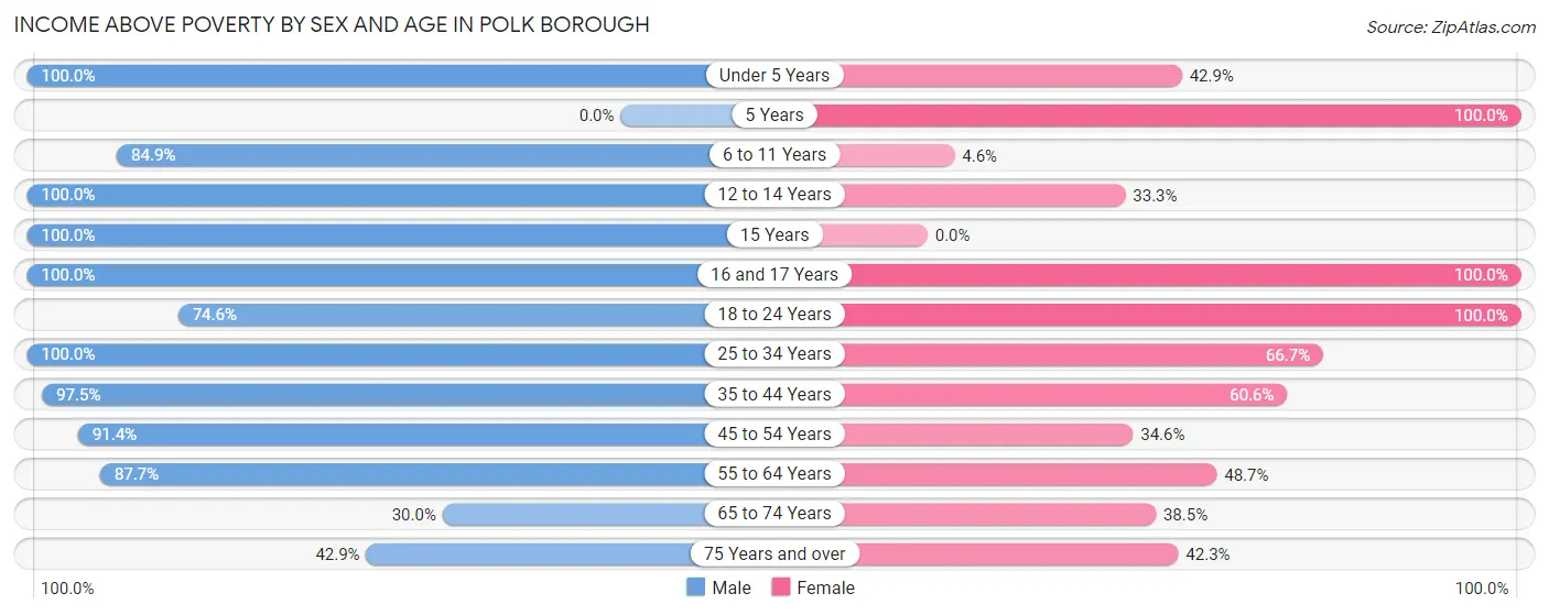 Income Above Poverty by Sex and Age in Polk borough
