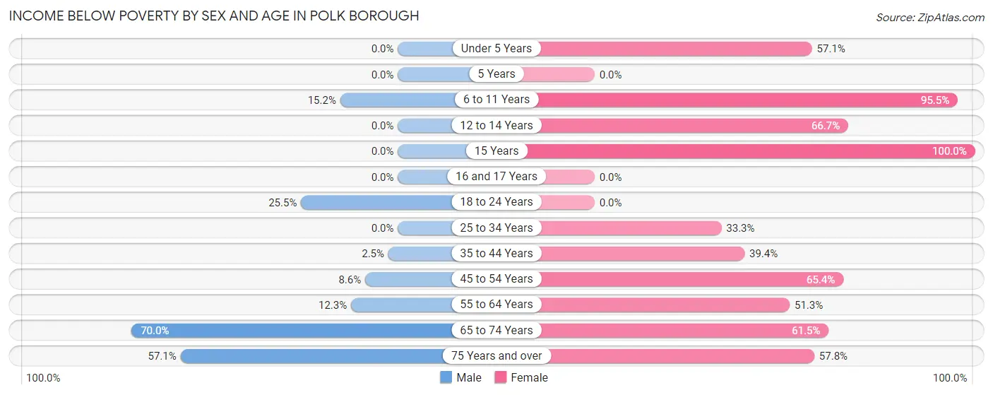 Income Below Poverty by Sex and Age in Polk borough