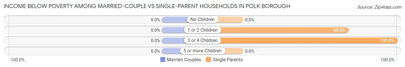 Income Below Poverty Among Married-Couple vs Single-Parent Households in Polk borough