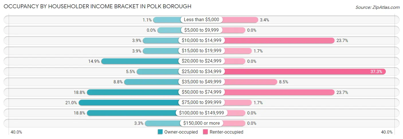 Occupancy by Householder Income Bracket in Polk borough