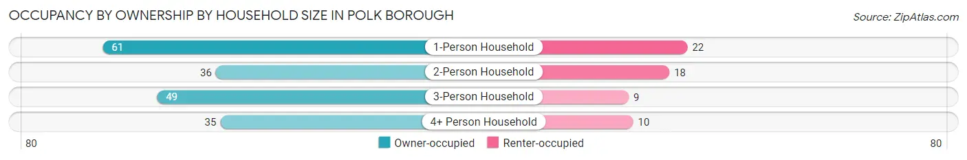 Occupancy by Ownership by Household Size in Polk borough