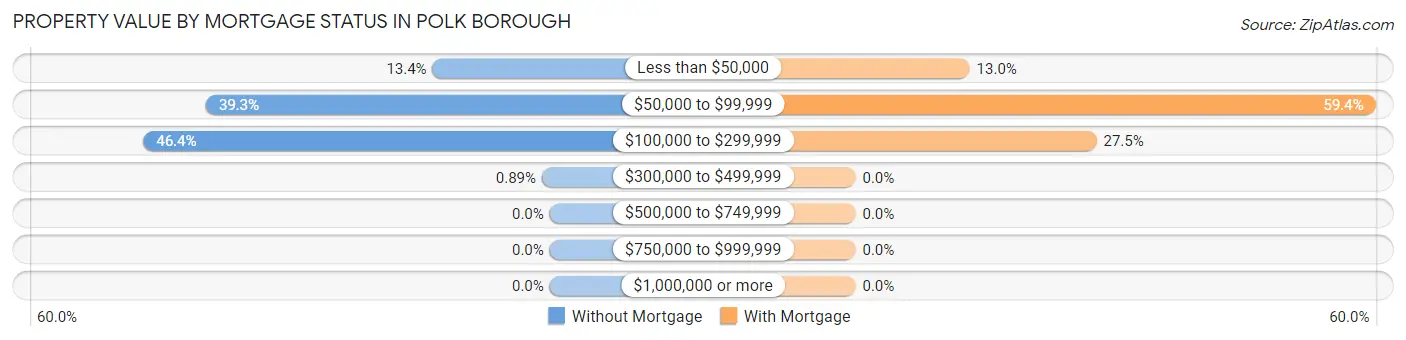 Property Value by Mortgage Status in Polk borough