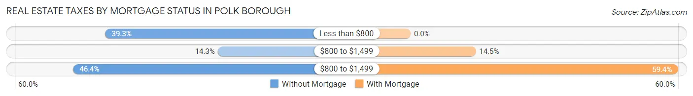 Real Estate Taxes by Mortgage Status in Polk borough