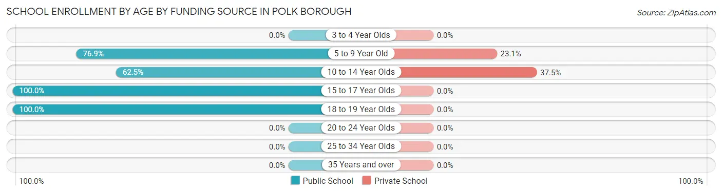 School Enrollment by Age by Funding Source in Polk borough