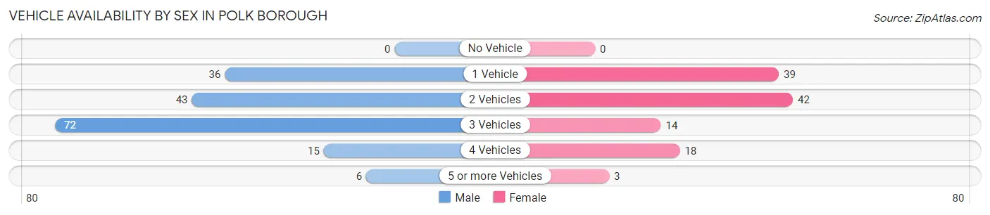 Vehicle Availability by Sex in Polk borough