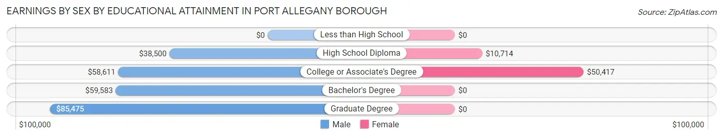 Earnings by Sex by Educational Attainment in Port Allegany borough