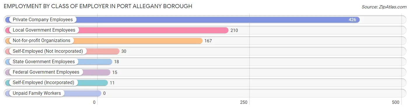 Employment by Class of Employer in Port Allegany borough