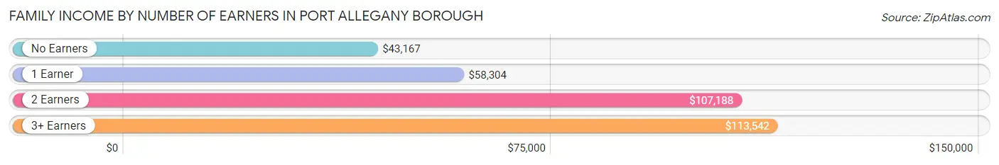 Family Income by Number of Earners in Port Allegany borough