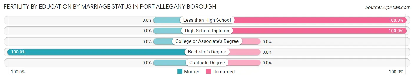 Female Fertility by Education by Marriage Status in Port Allegany borough