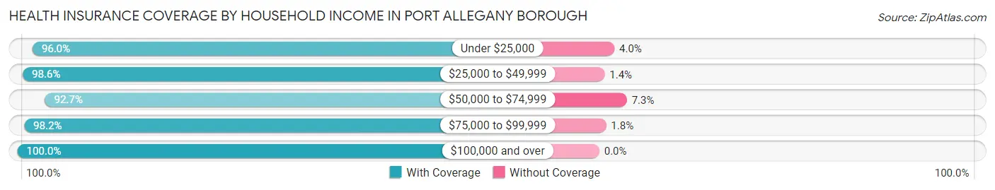 Health Insurance Coverage by Household Income in Port Allegany borough
