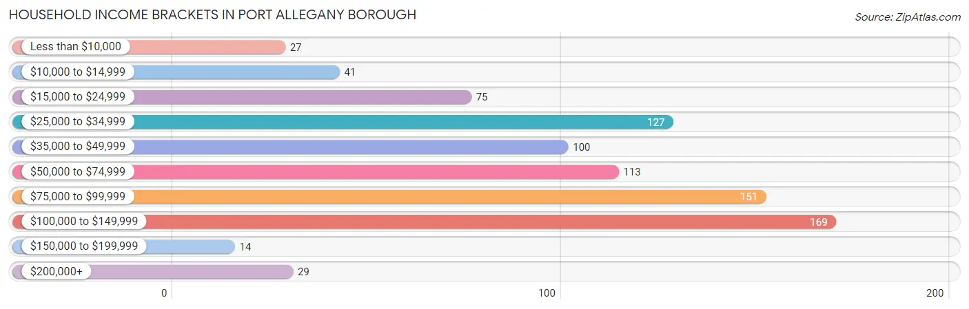 Household Income Brackets in Port Allegany borough