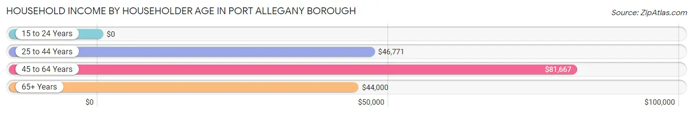 Household Income by Householder Age in Port Allegany borough