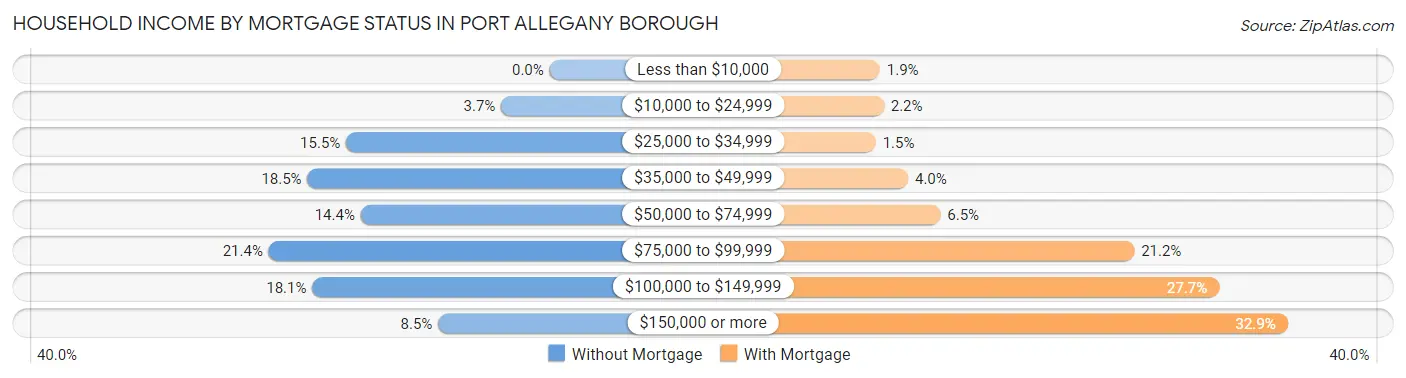 Household Income by Mortgage Status in Port Allegany borough