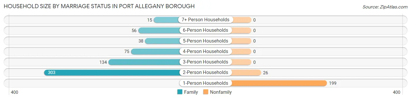 Household Size by Marriage Status in Port Allegany borough