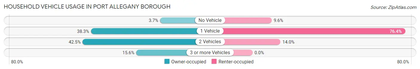 Household Vehicle Usage in Port Allegany borough