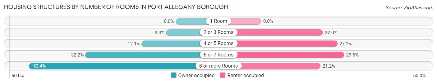 Housing Structures by Number of Rooms in Port Allegany borough