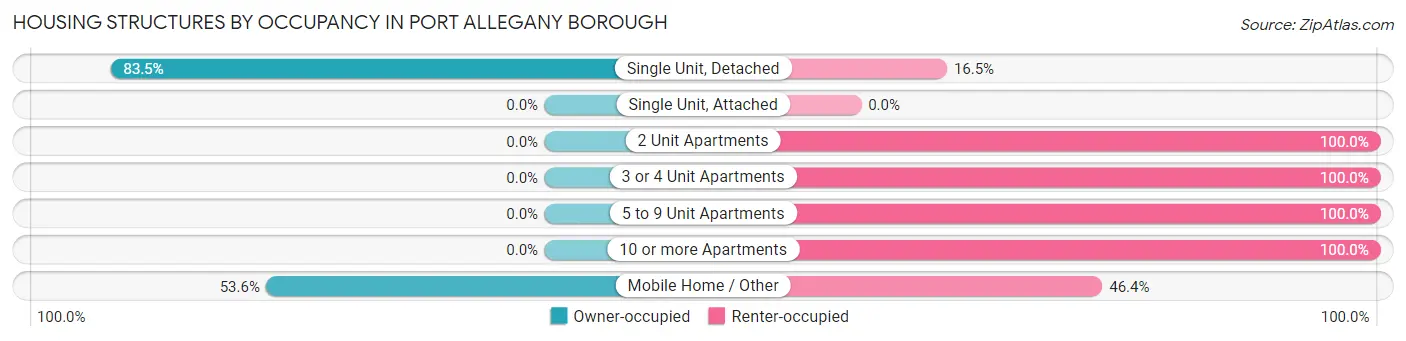 Housing Structures by Occupancy in Port Allegany borough