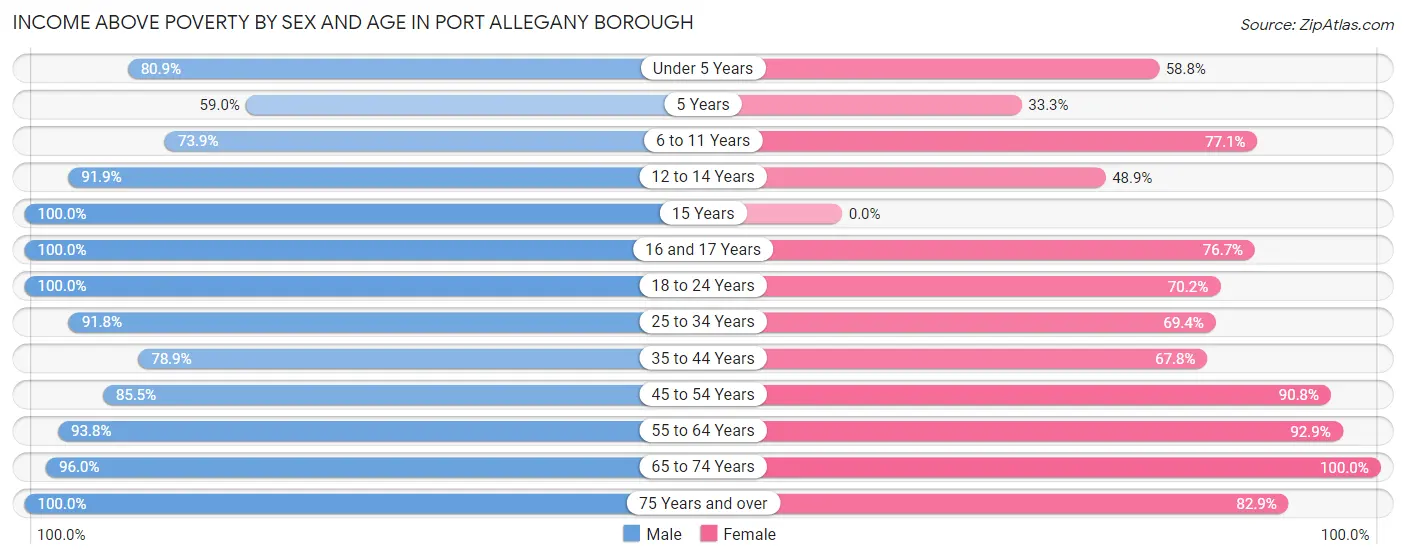 Income Above Poverty by Sex and Age in Port Allegany borough