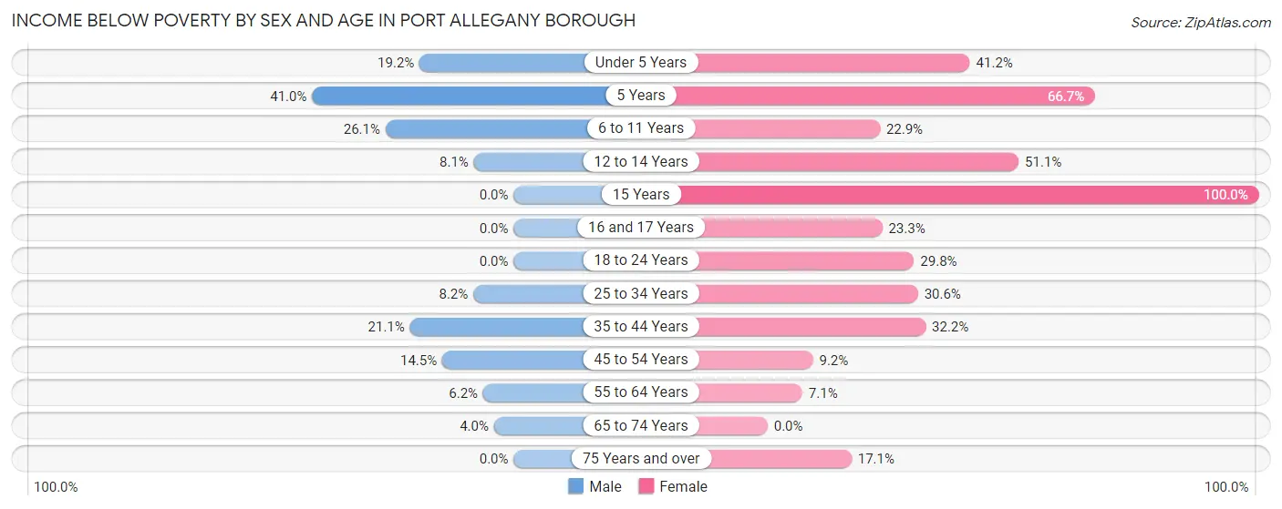 Income Below Poverty by Sex and Age in Port Allegany borough