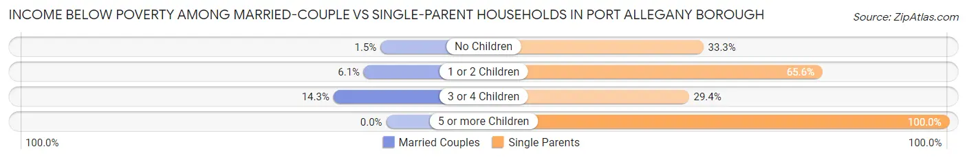 Income Below Poverty Among Married-Couple vs Single-Parent Households in Port Allegany borough