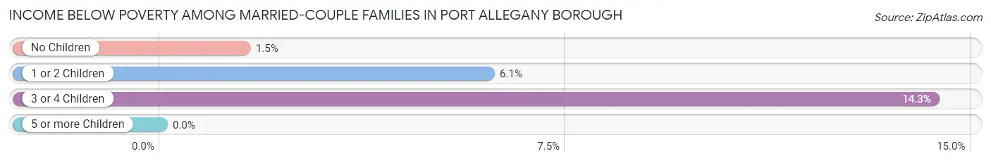 Income Below Poverty Among Married-Couple Families in Port Allegany borough