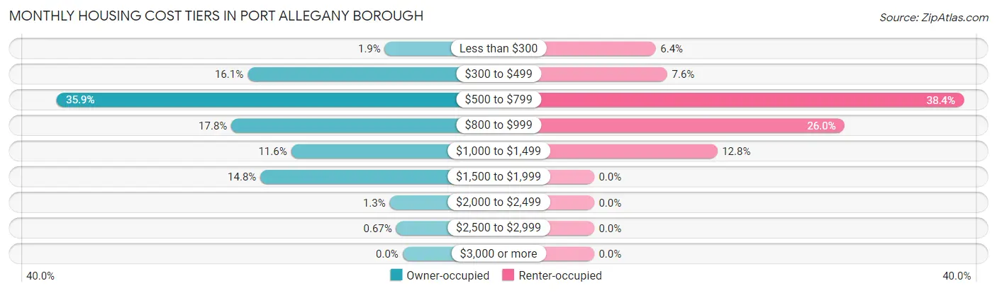 Monthly Housing Cost Tiers in Port Allegany borough