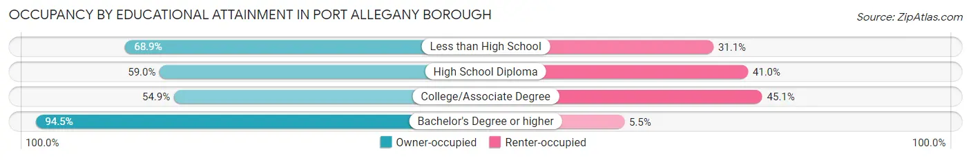 Occupancy by Educational Attainment in Port Allegany borough