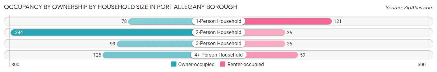 Occupancy by Ownership by Household Size in Port Allegany borough