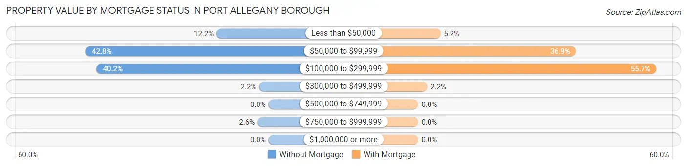 Property Value by Mortgage Status in Port Allegany borough