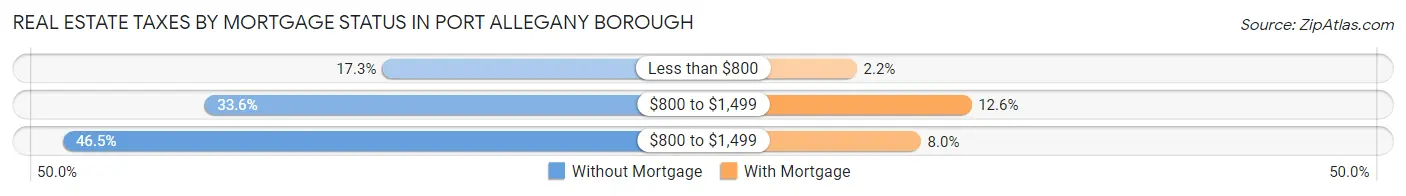 Real Estate Taxes by Mortgage Status in Port Allegany borough