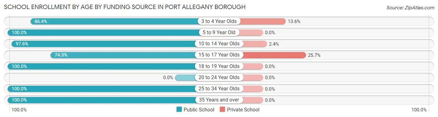School Enrollment by Age by Funding Source in Port Allegany borough