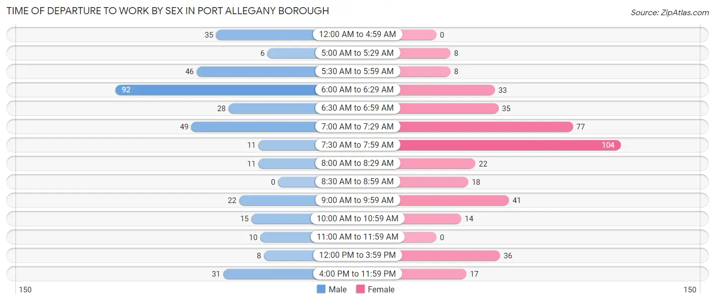 Time of Departure to Work by Sex in Port Allegany borough