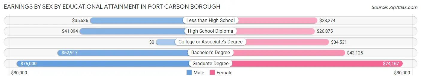 Earnings by Sex by Educational Attainment in Port Carbon borough