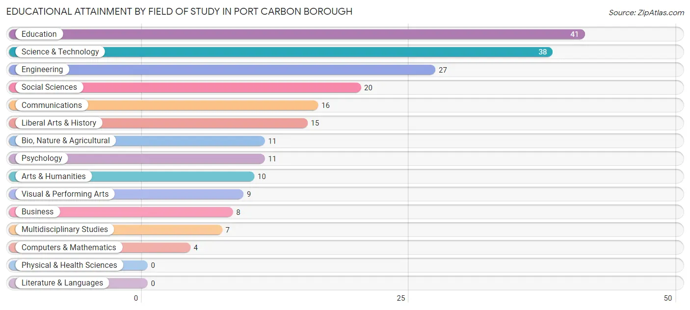 Educational Attainment by Field of Study in Port Carbon borough
