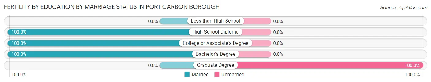 Female Fertility by Education by Marriage Status in Port Carbon borough