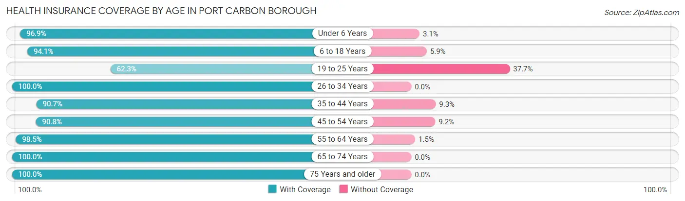 Health Insurance Coverage by Age in Port Carbon borough