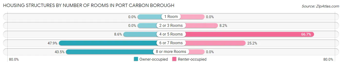 Housing Structures by Number of Rooms in Port Carbon borough