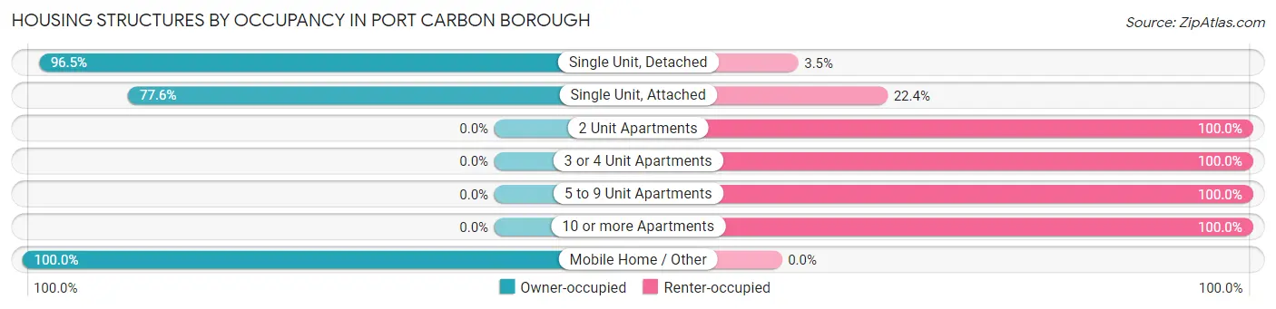 Housing Structures by Occupancy in Port Carbon borough