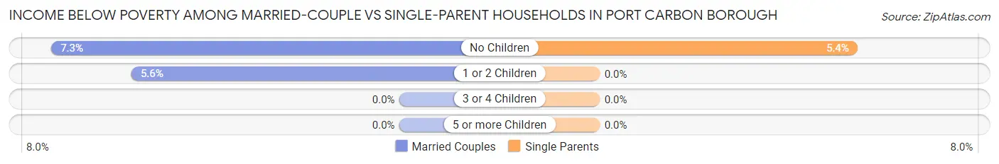 Income Below Poverty Among Married-Couple vs Single-Parent Households in Port Carbon borough