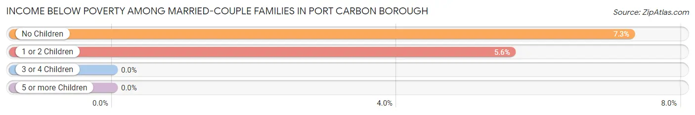 Income Below Poverty Among Married-Couple Families in Port Carbon borough