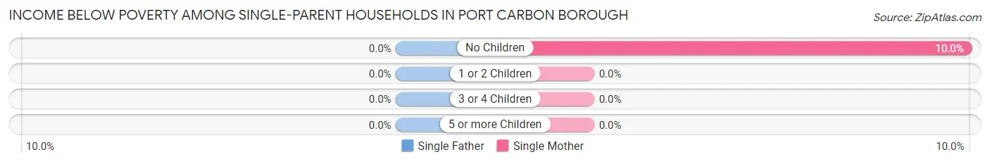 Income Below Poverty Among Single-Parent Households in Port Carbon borough
