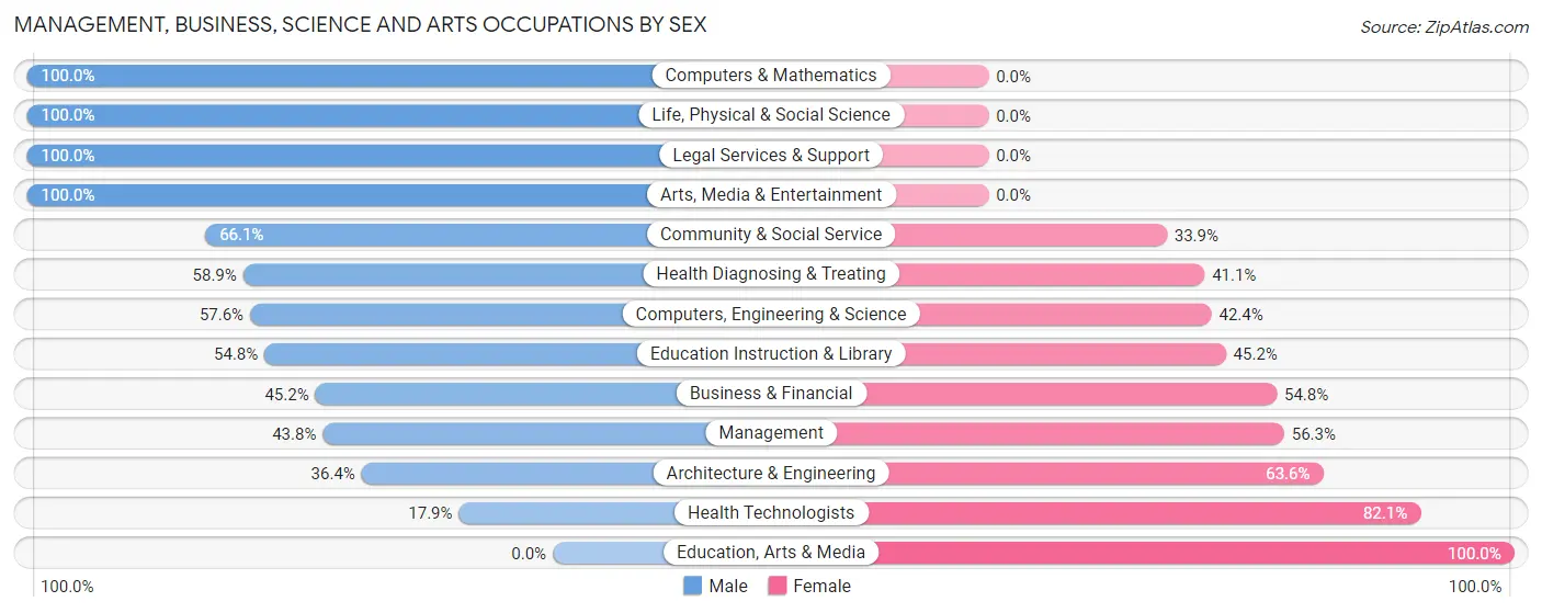 Management, Business, Science and Arts Occupations by Sex in Port Carbon borough