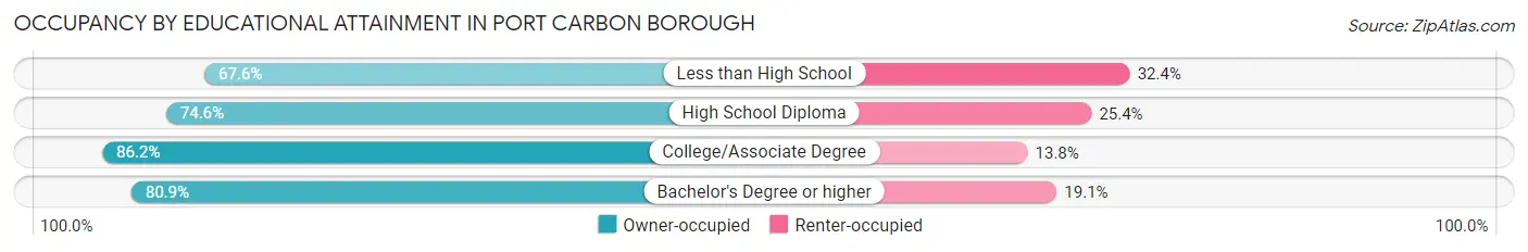 Occupancy by Educational Attainment in Port Carbon borough