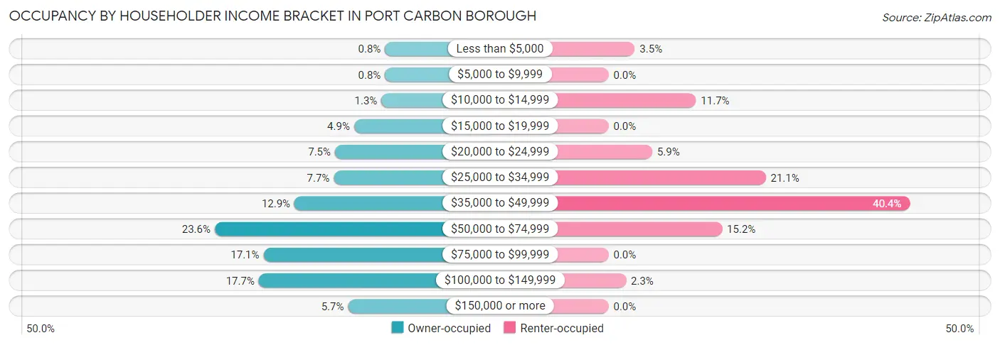 Occupancy by Householder Income Bracket in Port Carbon borough