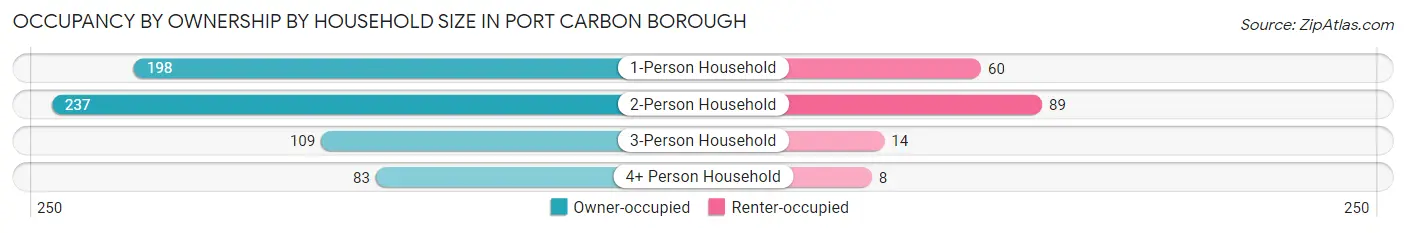 Occupancy by Ownership by Household Size in Port Carbon borough