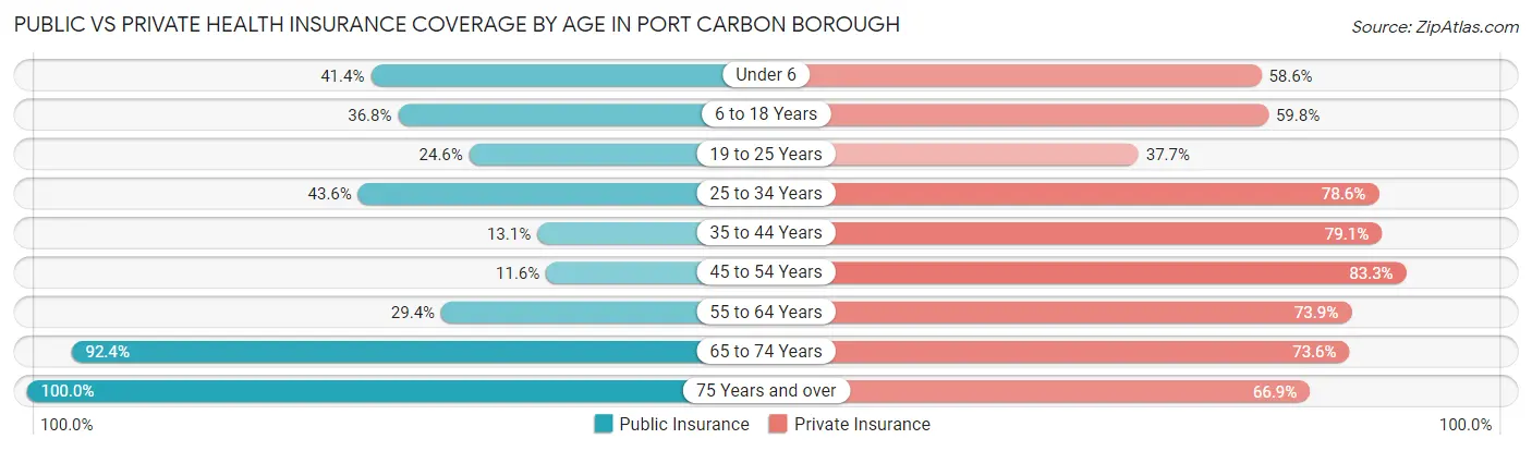 Public vs Private Health Insurance Coverage by Age in Port Carbon borough