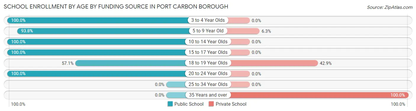 School Enrollment by Age by Funding Source in Port Carbon borough