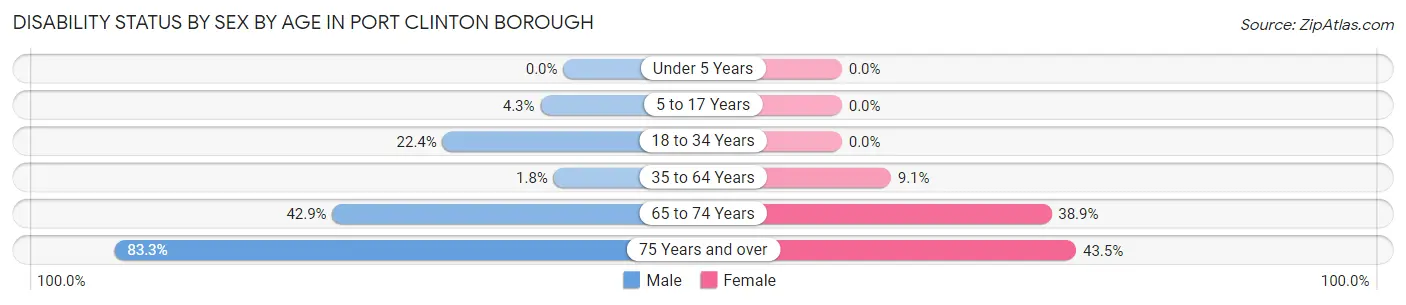 Disability Status by Sex by Age in Port Clinton borough