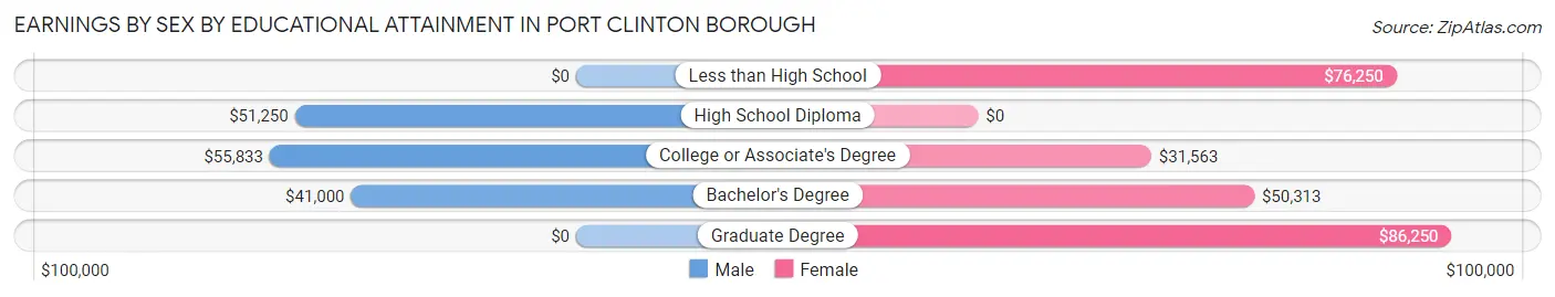 Earnings by Sex by Educational Attainment in Port Clinton borough