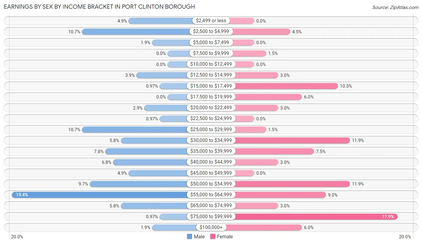 Earnings by Sex by Income Bracket in Port Clinton borough